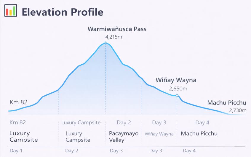 Inca Trail Map and Routes 11 Luxury Inca Trail Elevation Profile