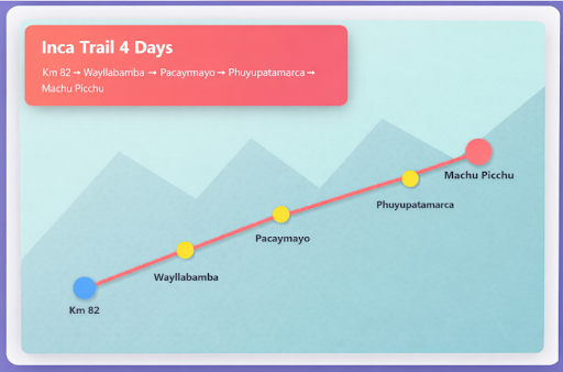 Inca Trail Map and Routes 5 Inca Trail 4 Days Map
