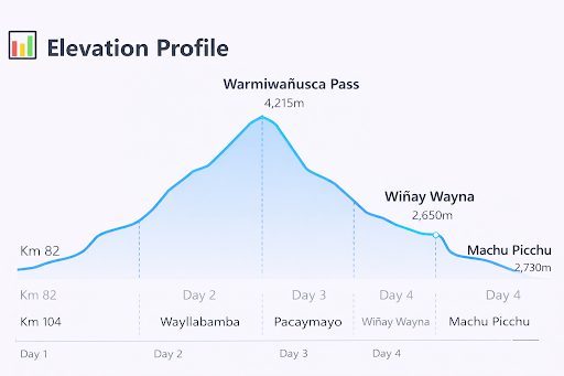 Inca Trail Map and Routes 6 Inca Trail 4 Days Map